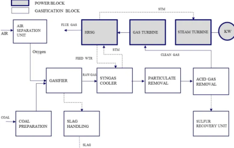 Fig. 1. Block flow diagram of the IGCC system without CO 2  capture. 