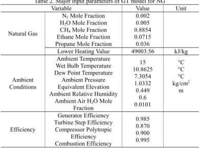 Table 3. Comparison of simulation results with reference data  Variable  Reference 