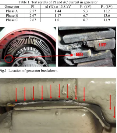 Fig. 1 shows the change in current where the three phases  encapsulated AC voltage was gradually increased in generator  until insulation breakdown occurred