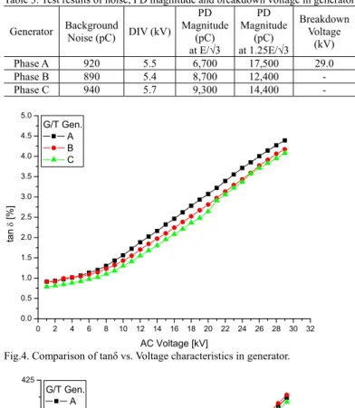 Table 3. Test results of noise, PD magnitude and breakdown voltage in generator Generator Background Noise (pC) DIV (kV)  PD  Magnitude (pC)  at E/√3  PD  Magnitude (pC) at 1.25E/√3 BreakdownVoltage (kV)  Phase A 920  5.5  6,700  17,500  29.0  Phase B 890 