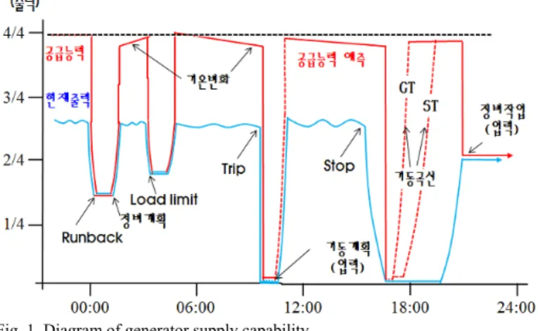 Fig. 1. Diagram of generator supply capability. 