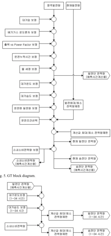 Fig. 2. Method of using DCS. 