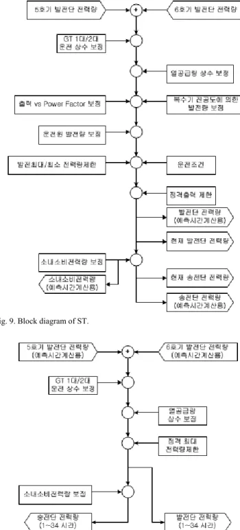 Fig. 11. CC Simulation program. 