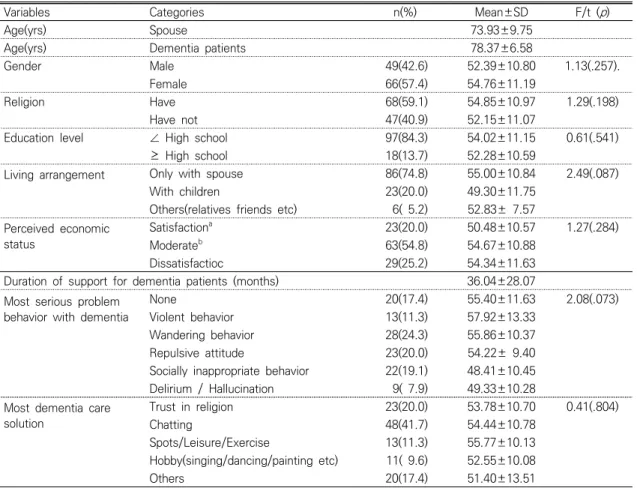 Table  1.  Differences  of  Oral  Health-related  Quality  of  Life  according  to  General  and  Disease  Characteristics 