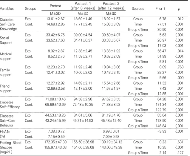 Table  3.  Effects  of  Health  Coaching  Program  for  Elderly  Diabetic  Patients          (N=55)
