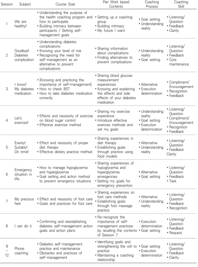 Figure  1.  Health  Coaching  Program