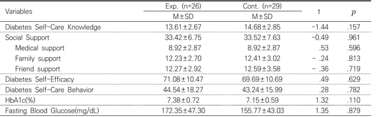 Table  2.  Homogeneity  Test  for  Dependent  Variables  between  Experimental  and  Control  Group          (N=55)