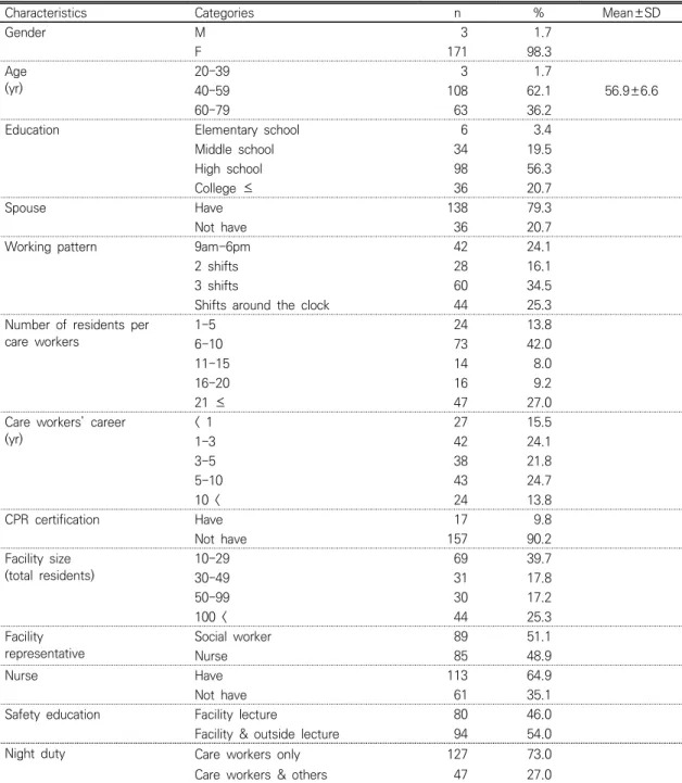 Table  1.  General  Characteristics  of  Participants                                                                                  (N=174)