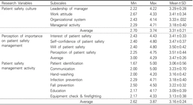 Table  2.  Descriptive  Statistics  of  Research  Variables                                                                (N=174)