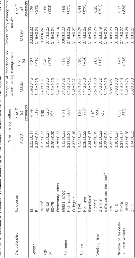 Table 3. Differences in Research Variables according to the General Characteristics of Participants  (N=174) CharacteristicsCategories