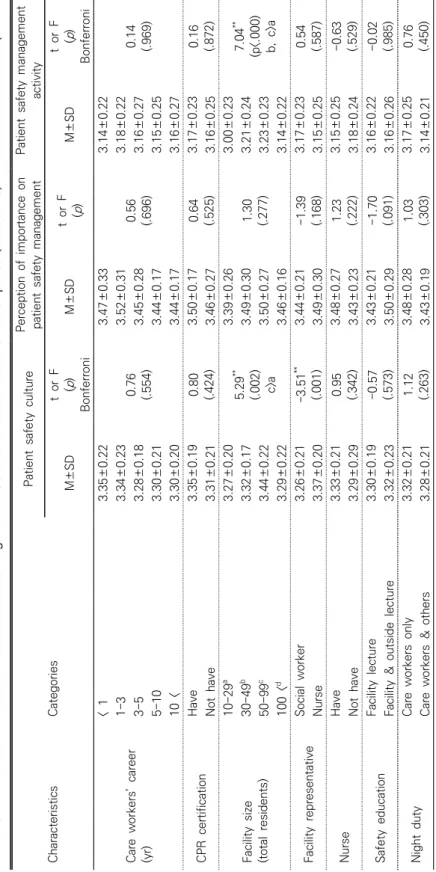 Table 3. Differences in Research Variables according to the General Characteristics of Participants (Continued)  (N=174) CharacteristicsCategories