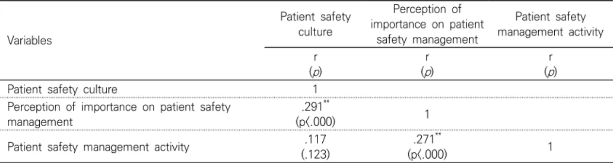 Table  4.  Correlation  among  Patient  Safety  Culture,  Perception  of  Importance  on  Patient  Safety  Management,  and  Patient  Safety  Management  Activity                                                        (N=174)