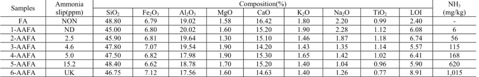 Table 3 shows the chemical compositions of one fly ash (FA)  collected from Boryung power plant without SCR/SNCR  installations, and six AAFA (ammonia adsorbed fly ash)es