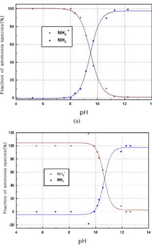 Fig. 5. Ammonia species in (a) distillated water, and (b) sea water as a function of pH at 25 °C