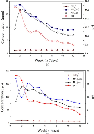 Fig. 9 show the ammonia emissions landfilled at open  system for fly ash of ammonia concentration of 115 mg/kg  (3-AAFA) that exhibited a range of different pH values in distilled  water or sea water at closed system
