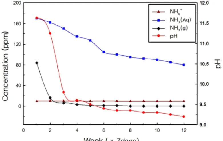 Figure 12. Ammonia concentration released from concrete mixtures blended with AAFA during the curing [8]