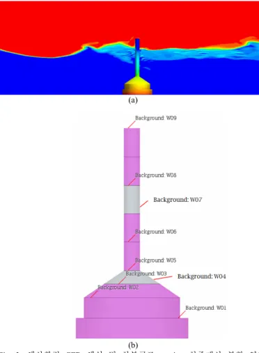 Fig. 4. Load Case 1에  대한  3차원  비정상 CFD 해석결과. (a)  순간  표면 압력  분포, (b)  파고  변위  분포, (c)  순간  조류유속분포  (벡터)