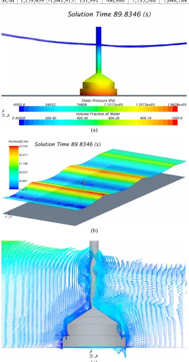Fig. 5. Load Case 2에  대한  3차원  비정상 CFD 해석결과. (a)  순간  표면 압력  분포, (b)  파고  변위  분포, (c)  순간  조류유속분포  (벡터)