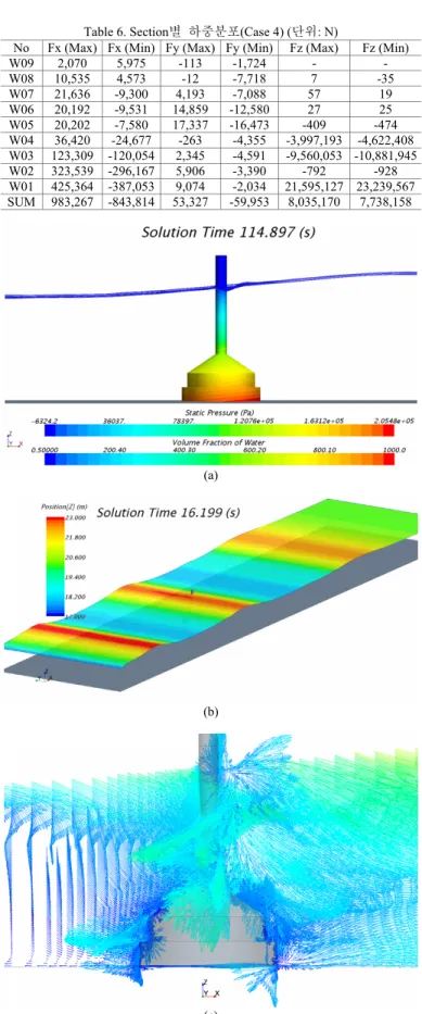Fig. 7. Load Case 4에  대한  3차원  비정상 CFD 해석결과. (a)  표면  압력 분포, (b)  파고  변위  분포, (c)  순간  조류유속분포  (벡터)