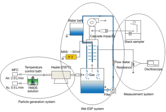Fig. 1. Experimental setup to measure the collection efficiency of the wet ESP system.
