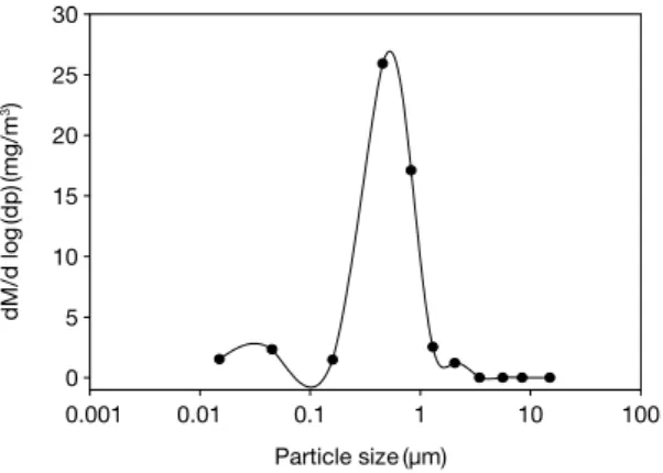 Fig. 3. Size distribution of test particles.