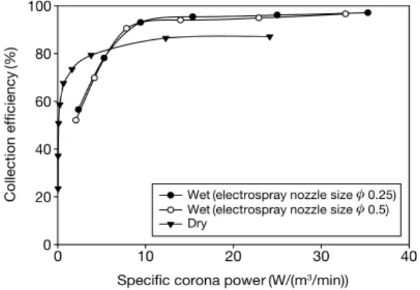 Fig. 6.   Total collection efficiency versus electrical field  strengths in the ESP.