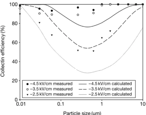 Fig. 8.   Partial collection efficiency in the ESP (electro- (electro-spray nozzle size 0.25 mm).