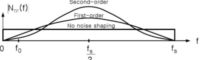 Figure 3. Comparison of the size of the noise transfer function ac- ac-cording to the order [4] 