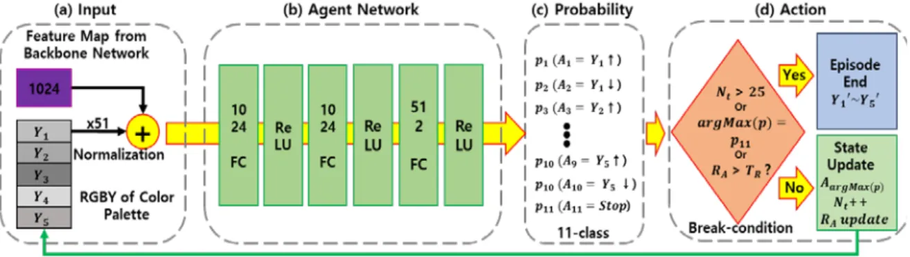 Figure 3: Overall feed-forward process of fine-tuning of  Y-component with reinforcement learning: (a) Input, (b) agent network, (c)  probability of each action-class and (d) action