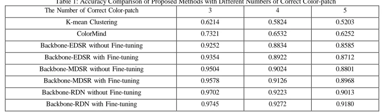 Table 1 showed that the accuracy of all methods.  For quantitative evaluation, we used the error rate  ±15  of the RGB-channel in each color patch of ground  truth to determine accuracy