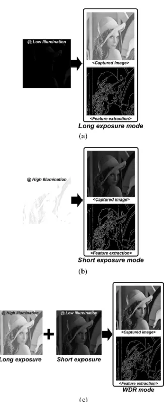 Fig. 1. Effect of light intensity. Fig. 2. Conventional  multiple-exposure sensing technique.