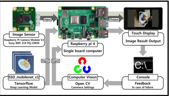 Fig. 5 shows the prototype machine vision system model that provides information related to the target object