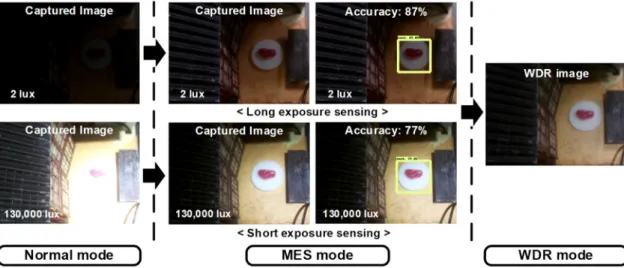 Fig. 8 shows a graph of the amount of recognizable illuminance. Although deep learning was performed only with sample images in the light intensity range of 70 lux to 1,000 lux, the prototype machine vision system with the multiple-exposure image sensing m