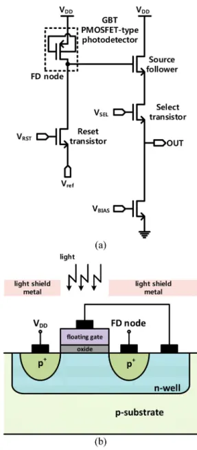 Fig. 2. (a) Layout of the proposed CMOS binary image sensor. (b) Block diagram of the CMOS binary image sensor processing system.