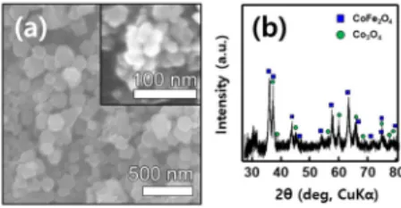 Fig. 1. SEM images of (a) CoFe-ZIF, (b) Co 3 O 4 /CoFe 2 O 4 , and X-ray diffraction patterns of (c) Co 3 O 4 /CoFe 2 O 4 .