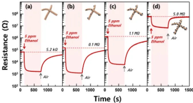 Fig. 5. Dynamic sensing transients of (a) pure In 2 O 3  nanofiber sen- sen-sors, (b) 0.05, (c) 0.5, and (d) 5 at%-CoFe-In 2 O 3  nanofiber sensors to 5 ppm ethanol at 250 o C.