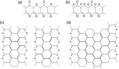 Fig. 2.   Structural conversion of ACFs during activation. (a) OXI-PAN, (b) impregnated OXI-PAN, (c) dehydrogenation  during activation, (d) completed ACF.