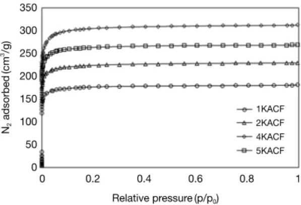 Fig. 6.   Size distribution of micro pores with KOH concen- concen-tration.4.03.53.02.52.01.51.00.50.0 1KACF2KACF4KACF5KACFdVp/dlogob    0  0.2 0.4 0.6 0.8  1Relative pressure(p/p0)