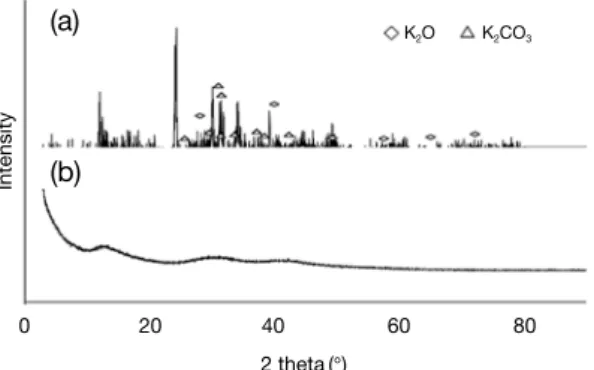 Fig. 7.   Comparative pore size distributions of 4KACF  with/without washing.43.532.521.510.50 4KACFBW4KACFdVp/dlogob