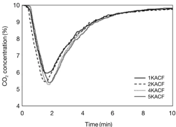 Fig. 10. Breakthrough curves of 10% CO 2  adsorption.