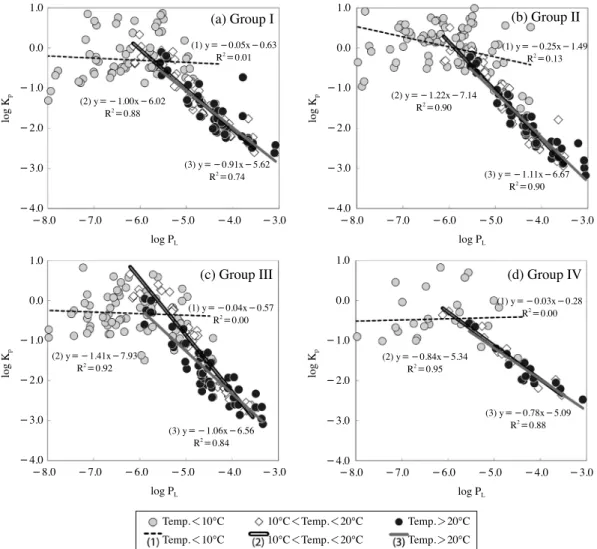 Fig.  7.    Slope (m), intercept (b), correlation coefficient (R 2 ) and plot of log K p  vs