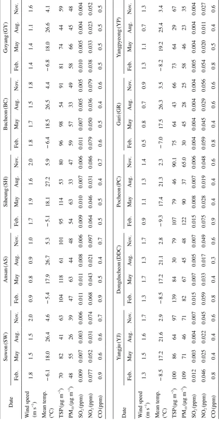 Table 1. Metrological data and air pollutant concentration for sampling time. DateSuwon(SW)Ansan(AS)Siheung(SH)Bucheon(BC)Goyang(GY) Feb.MayAug.Nov.Feb.MayAug.Nov.Feb.MayAug.Nov.Feb.MayAug.Nov.Feb.MayAug.Nov