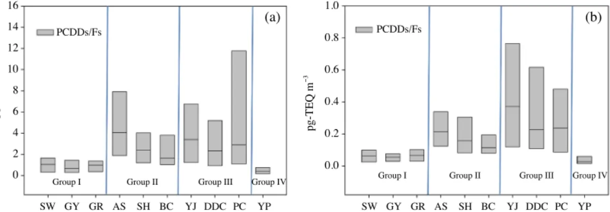 Fig. 3. Box-plots of the PCDD/F concentrations at 10 sites: (a) real concentrations and (b) TEQ concentrations.