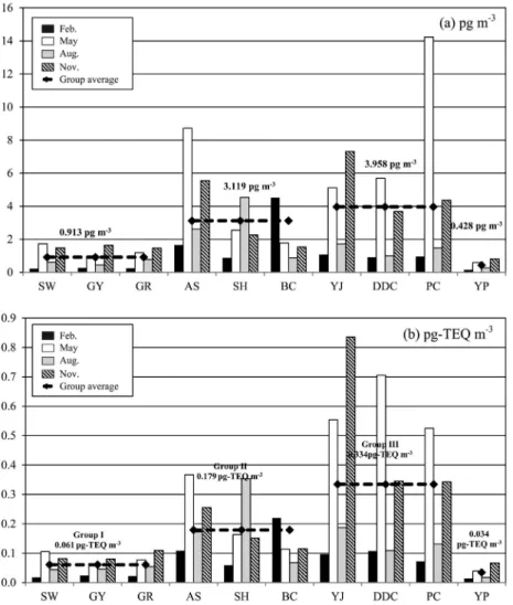 Fig. 4. Seasonal variation of PCDD/Fs at 10 sites.