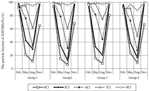 Fig. 6.   The fraction of particle phase for PCDD/Fs in seasonality (4Cl:  Σ 2,3,7,8-substituted Cl 4 DD/F, 5Cl:  Σ 2,3,7,8-sub- 2,3,7,8-sub-stituted Cl 5 DD/Fs, 6Cl:  Σ 2,3,7,8-substituted Cl 6 DDs/Fs, 7Cl:  Σ 2,3,7,8-substituted Cl 7 DD/Fs, 8Cl:  Σ OCDD/