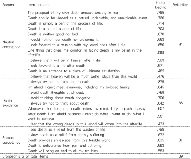 Table  1.  Exploratory  Factor  Analysis  and  Reliability  of  Death  Attitude