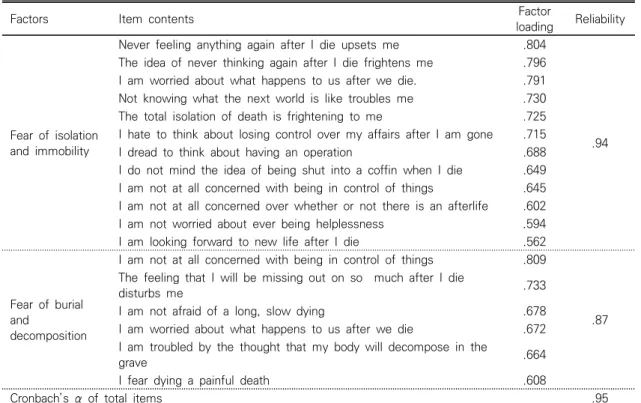 Table  2.  Exploratory  Factor  Analysis  and  Reliability  of  Death  Anxiety