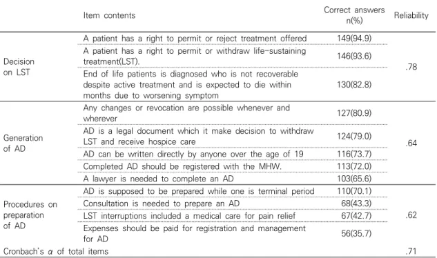 Table  3.  Correct  Answers  and  Reliability  of  Knowledge  of  Advance  Directives