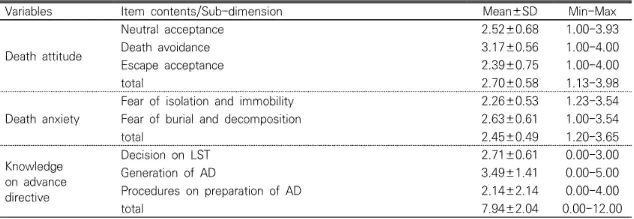 Table  4.  Degree  of  Knowledge  on  Advance  Medical  Directive,  Death  Attitude  and  Death  Anxiety