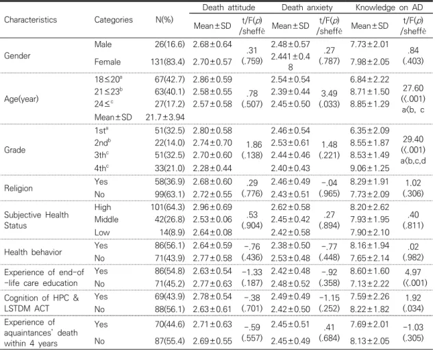 Table  6.  Correlation  among  the  Knowledge  on  Advance  Directive,  Death  Attitude  and  Death  Anxiety        (N=157) Variables  r( p )   Death  attitude   Death anxiety  Death  anxiety  -.77 (<.001) Knowledge  toward  advanced  directives -.28 (.
